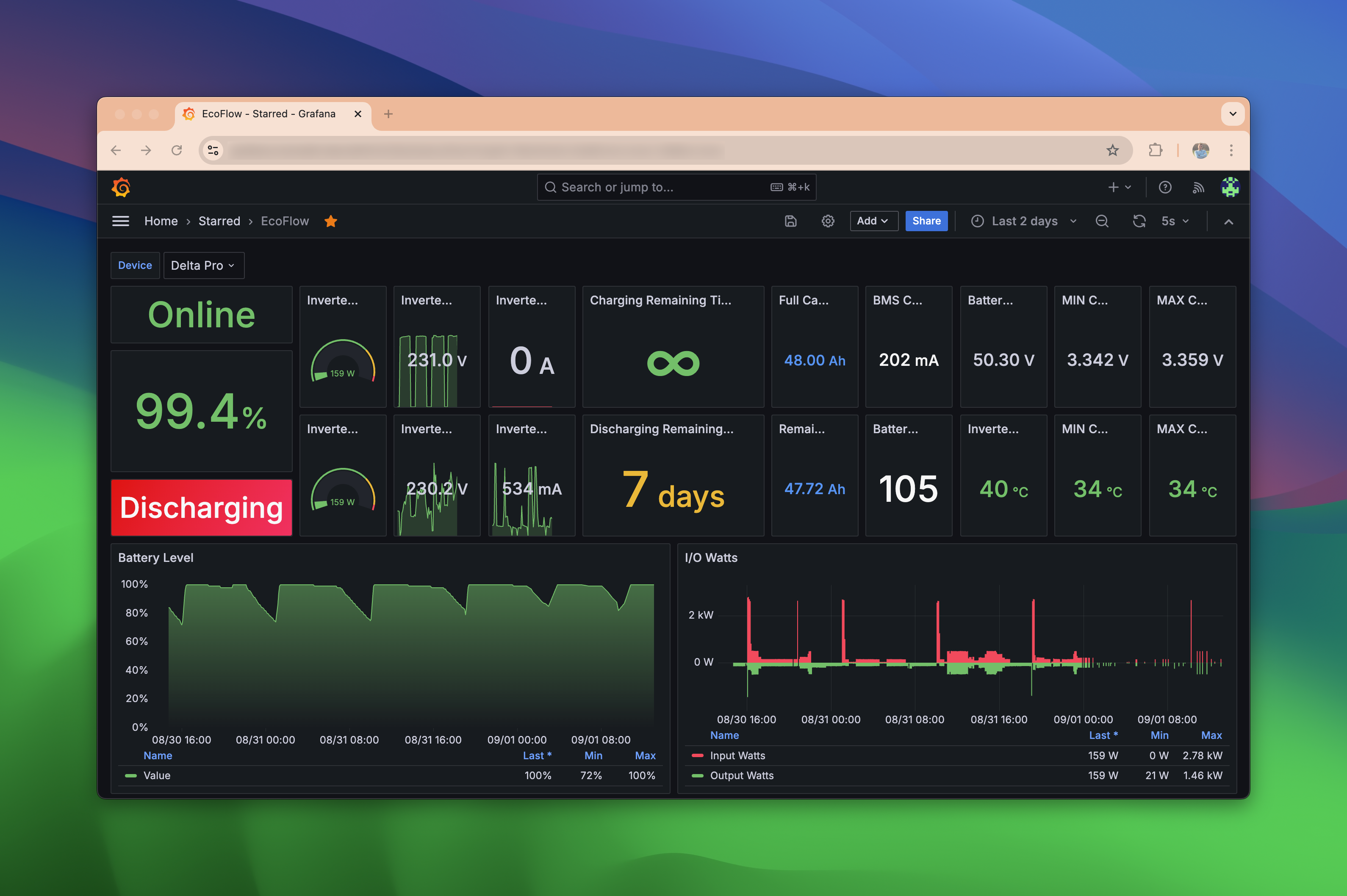 Grafana Dashboard